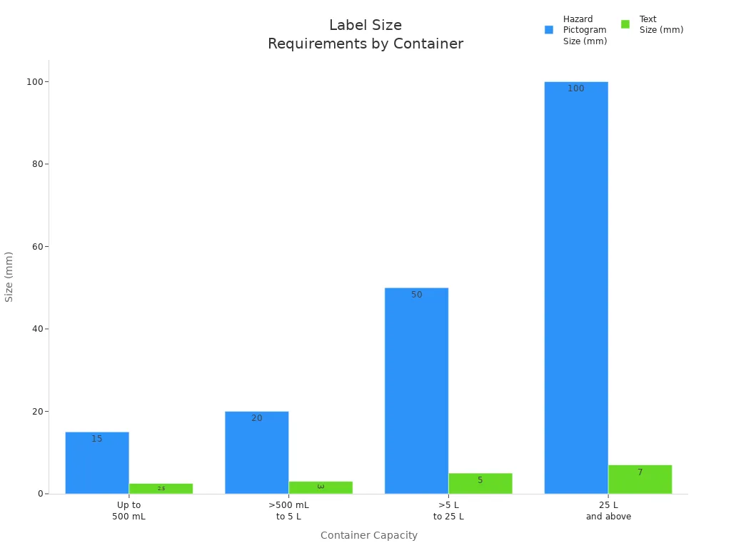 Bar chart comparing minimum hazard pictogram and text sizes for different container capacities per Safe Work Australia guidelines