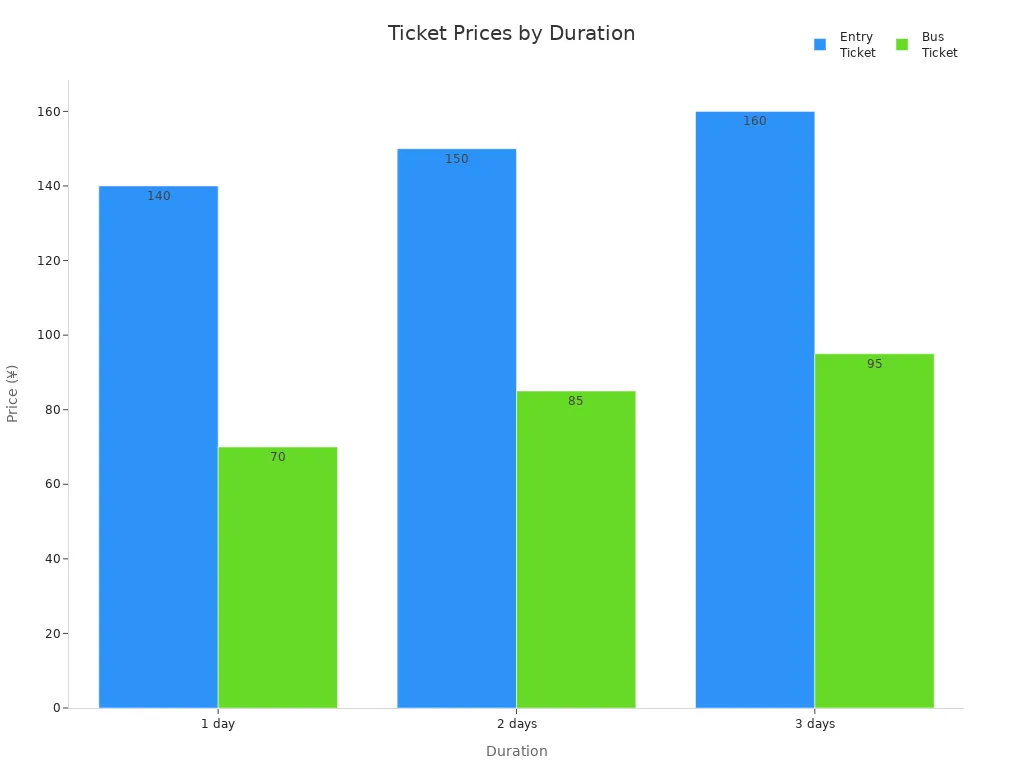Bar chart comparing Entry and Bus Ticket prices for 1, 2, and 3 days at China Wuyi Tea Expo Park