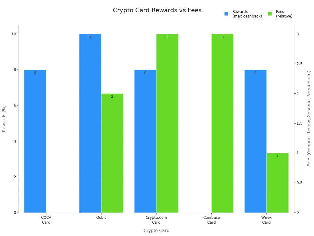 Bar chart comparing rewards and fees for leading crypto cards