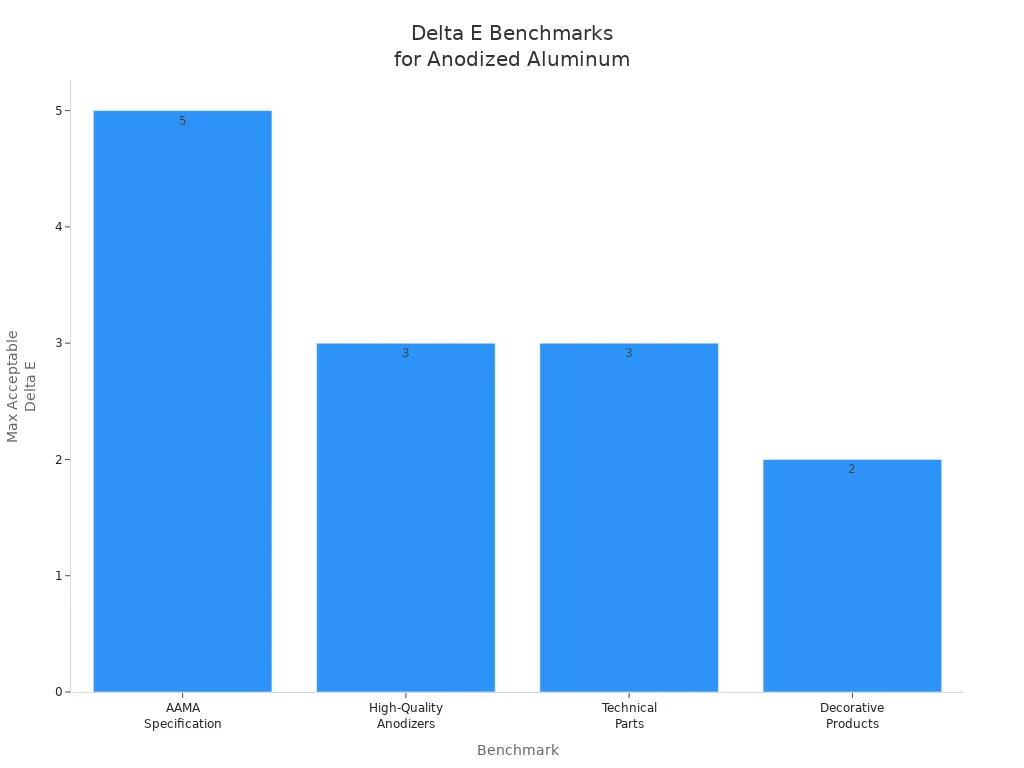Bar chart comparing Delta E color uniformity benchmarks for anodized aluminum profiles