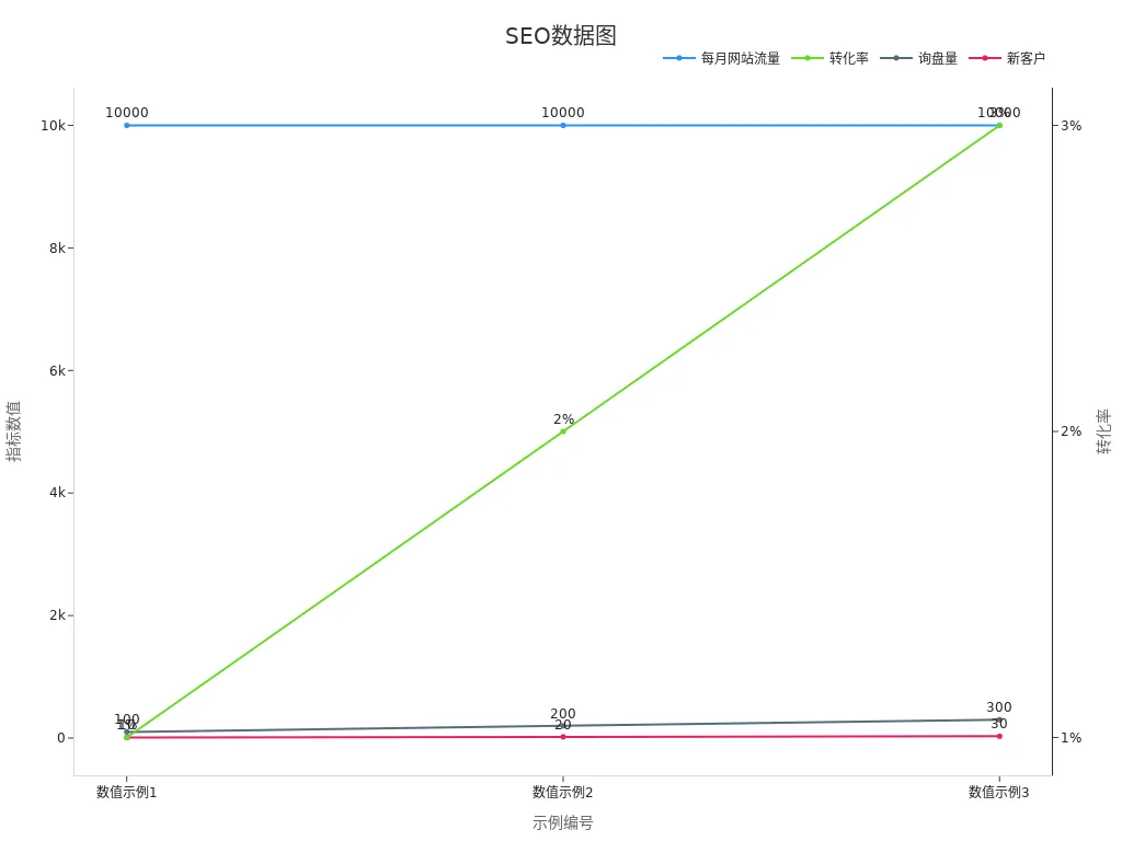 图显示SEO优化与转化率数据支持效果