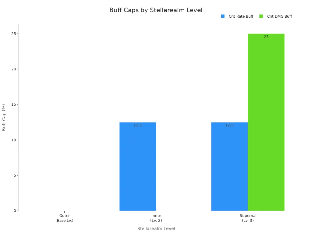 Bar chart showing Crit Rate and Crit DMG buff caps at different Stellarealm levels in Wuthering Waves