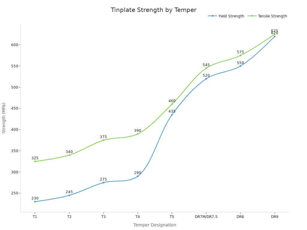 Line chart showing yield strength and tensile strength increasing with temper from T1 to DR9.