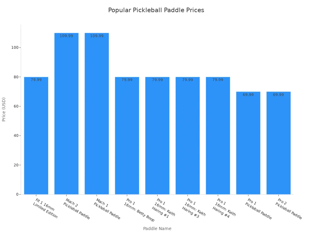 Bar chart comparing prices of popular practice training pickleball paddles