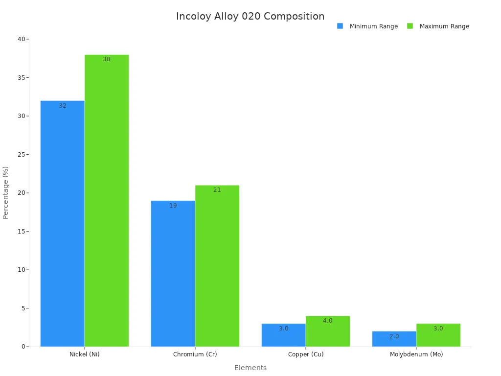 Bar chart comparing minimum and maximum percentage ranges for Nickel, Chromium, Copper, and Molybdenum in Incoloy Alloy 020