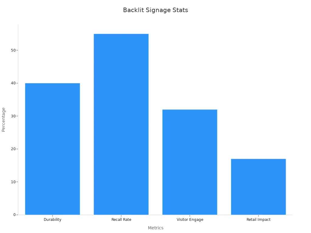 Bar chart showing durability, recall rate, visitor engagement, and retail impact for backlit signage
