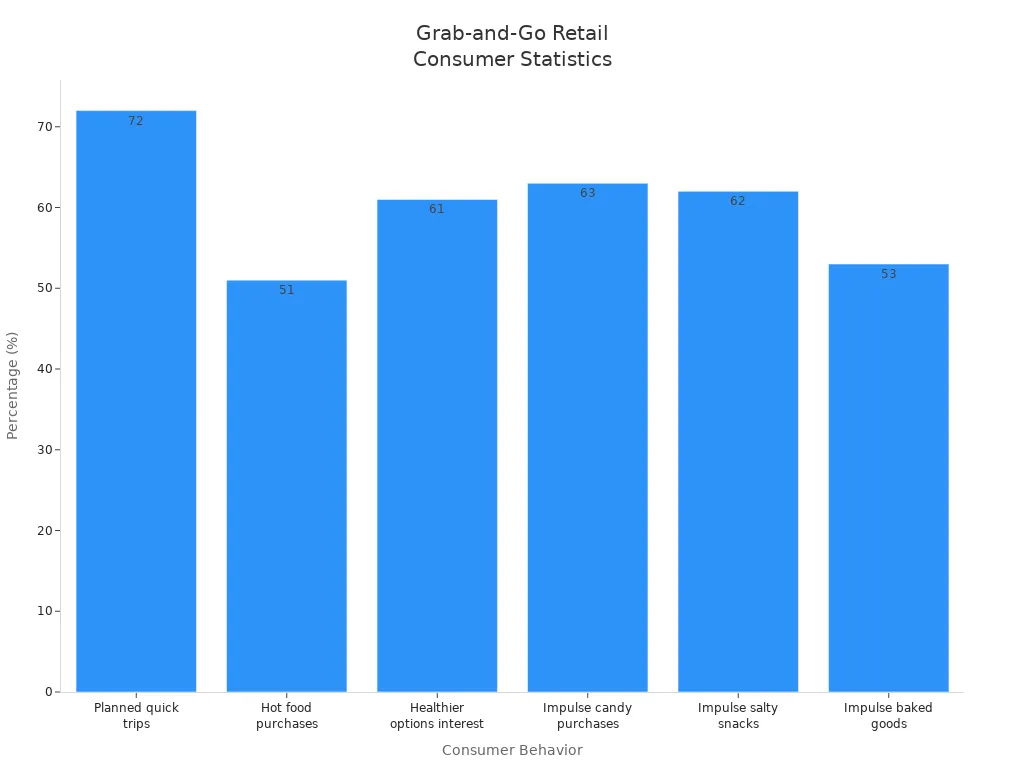 Bar chart comparing consumer behaviors in grab-and-go retail