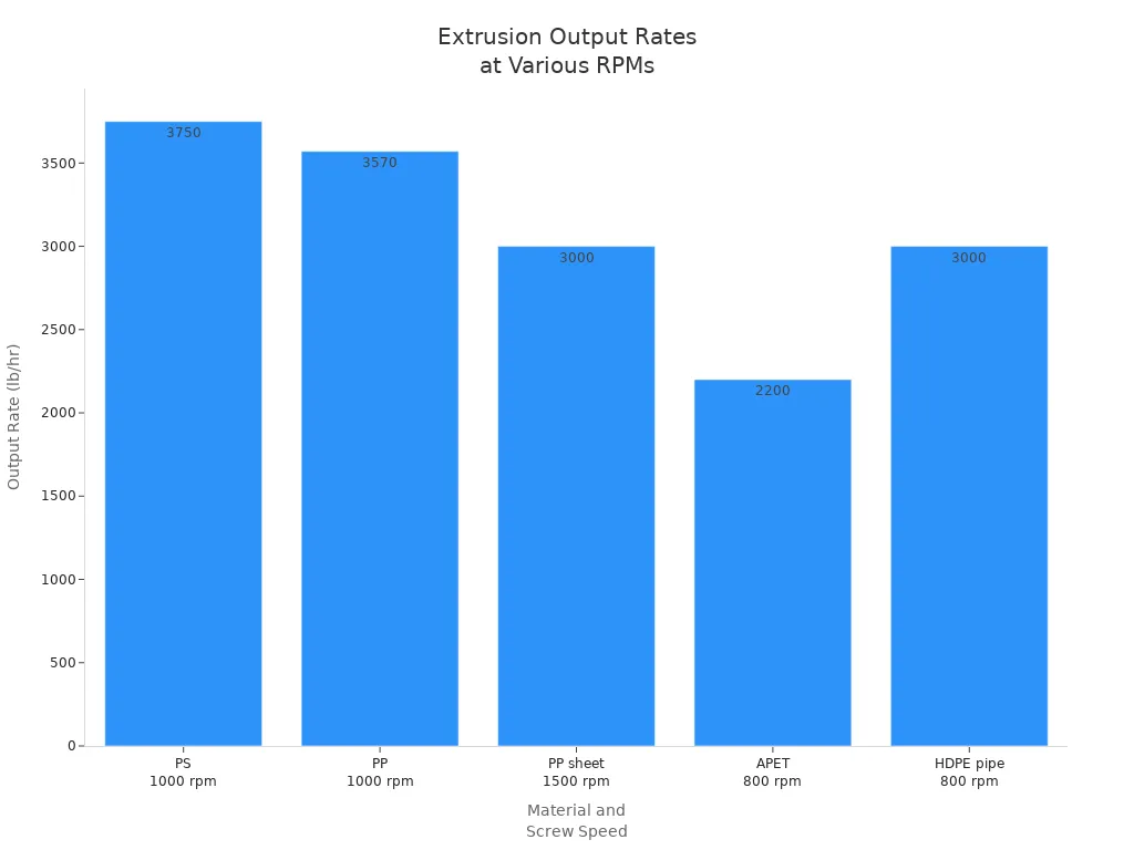 Bar chart comparing output rates for different materials at specific screw speeds in plastic foil extrusion lines