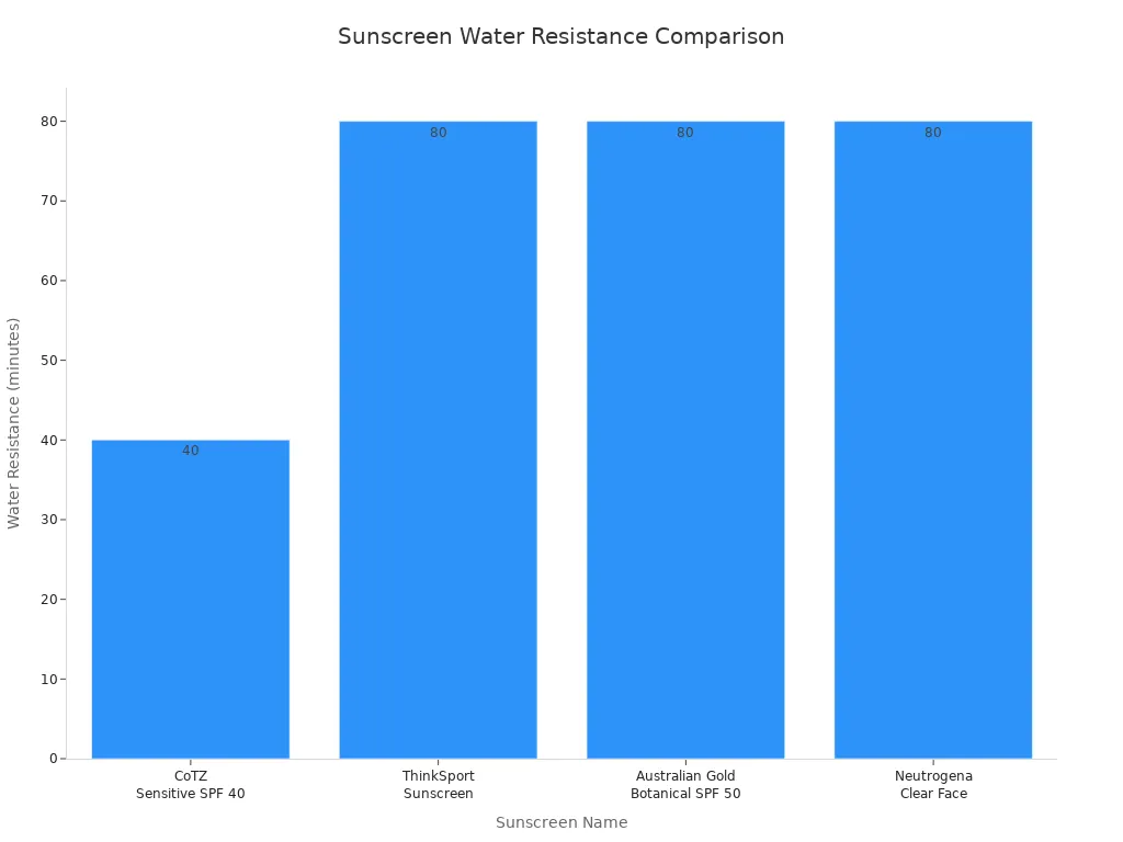 Bar chart comparing water resistance of four recommended sunscreens