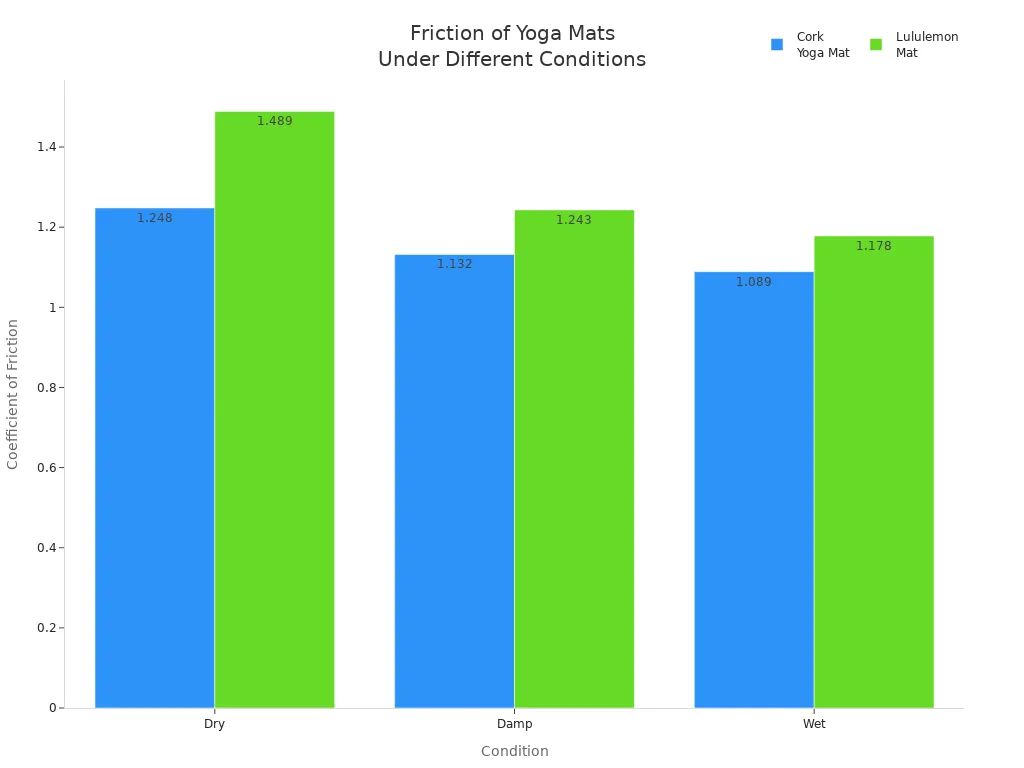 Bar chart comparing friction coefficients of cork and Lululemon yoga mats in dry, damp, and wet conditions