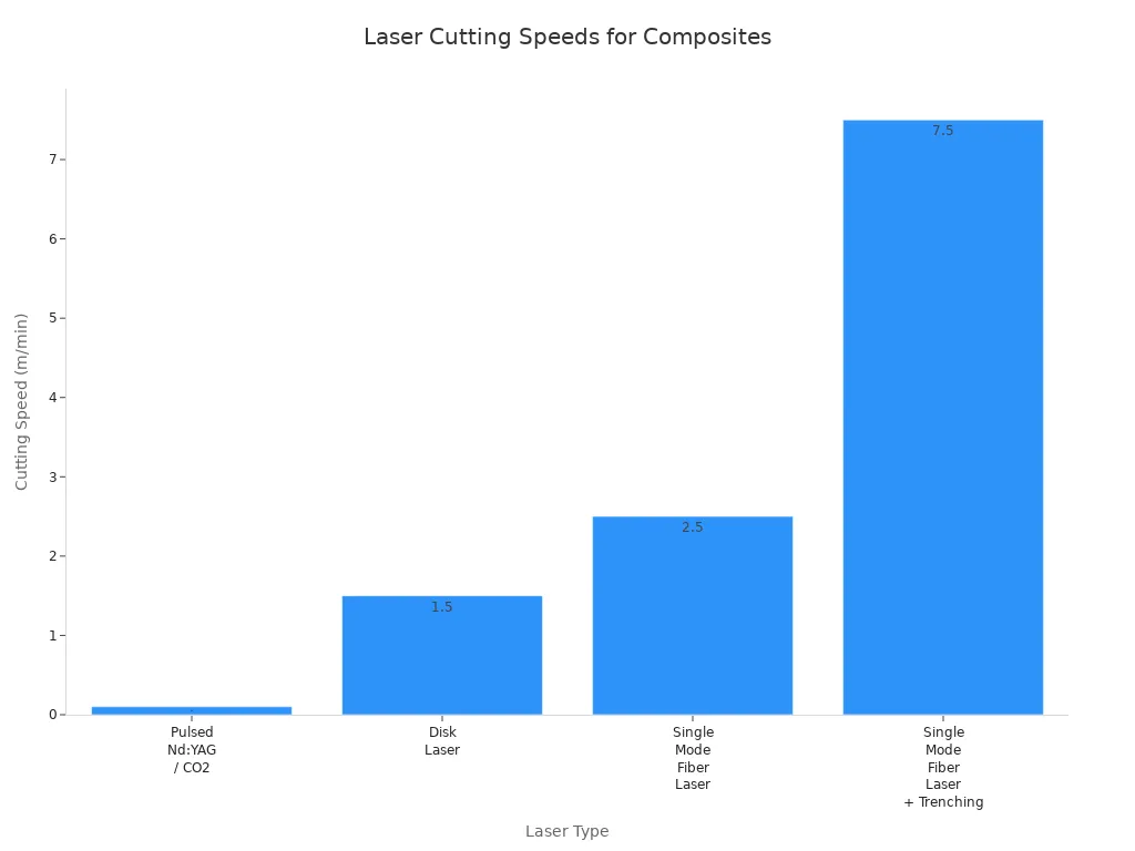Bar chart comparing cutting speeds of different laser types for composite materials