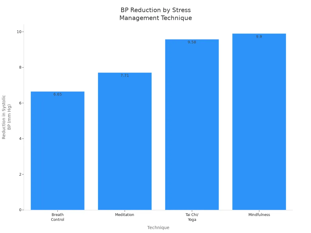Bar chart comparing blood pressure reduction for four stress management techniques