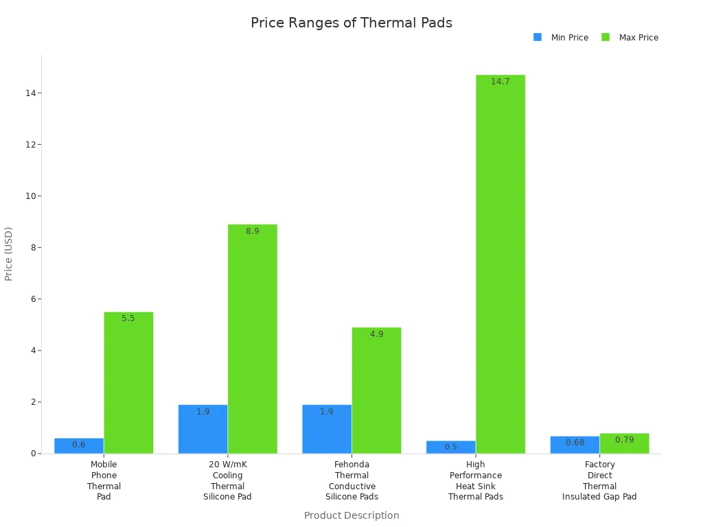 Bar chart showing minimum and maximum prices for various thermal pads used in electronics cooling
