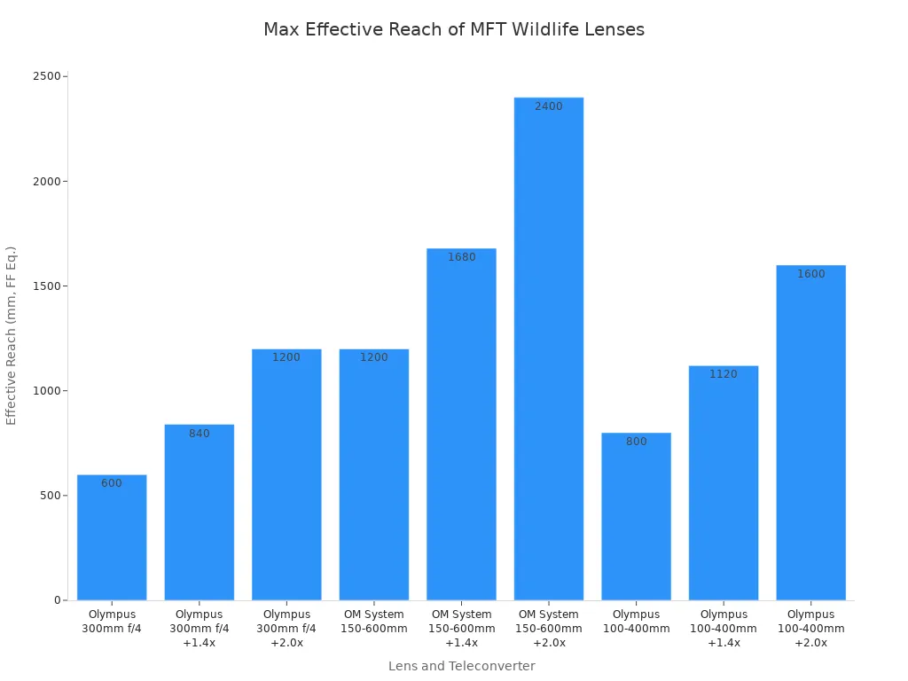 Bar chart comparing maximum effective reach of Micro Four Thirds wildlife lenses with and without teleconverters