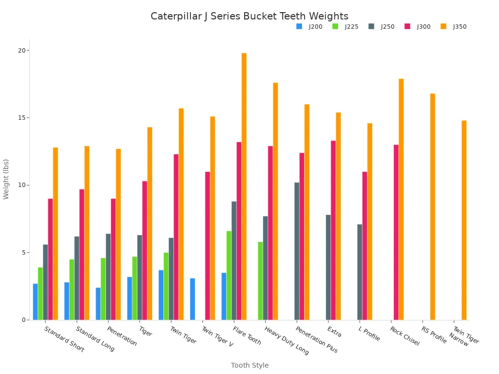 Chati yebhawa inoratidza huremu hwemhando dzakasiyana dzemazino eCaterpillar J Series bucket mazino akasiyana-siyana pahukuru hwakasiyana hweJ-Series (J200, J225, J250, J300, J350).