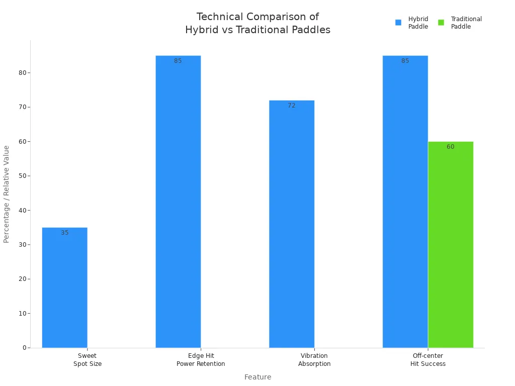 Bar chart comparing technical features of hybrid and traditional pickleball paddles