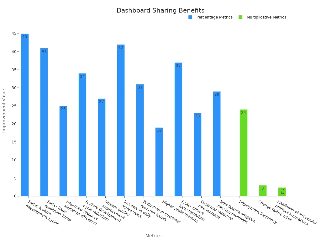 Bar chart comparing collaboration and deployment stats across teams.