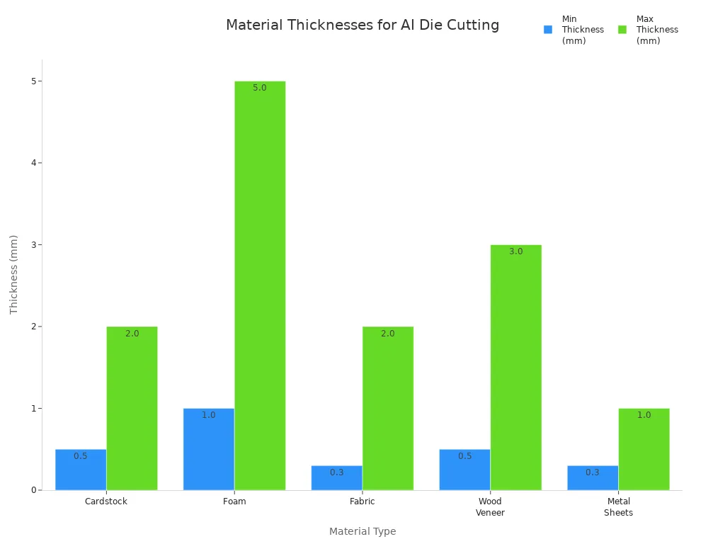 Bar chart comparing minimum and maximum thicknesses of materials processed by AI-enabled die cutting machines