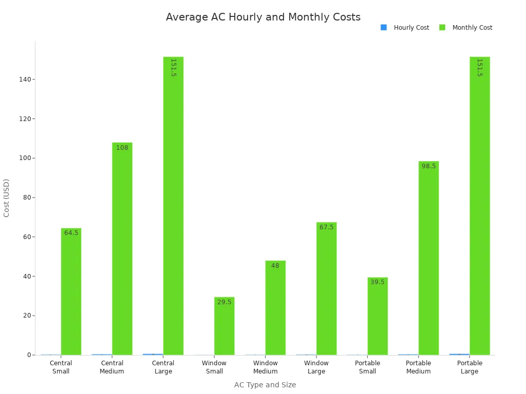 Grouped bar chart comparing average monthly costs for central, window, and portable air conditioners by size.