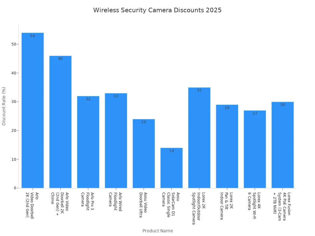 Bar chart showing discount rates for wireless security cameras in 2025