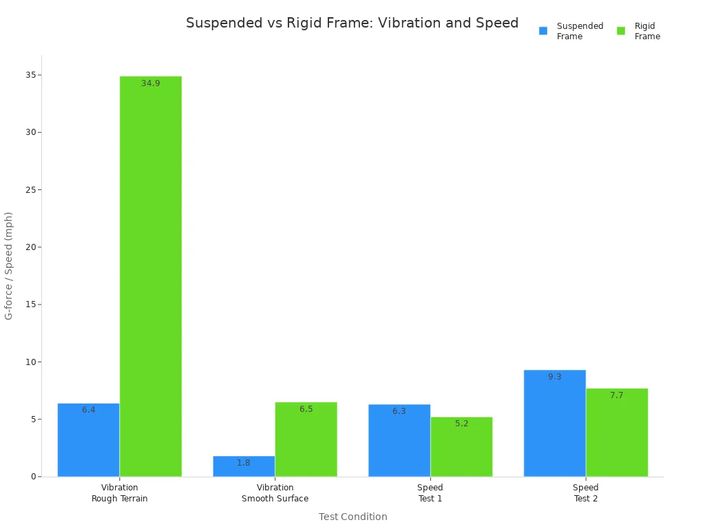 Bar chart comparing vibration and speed for suspended and rigid frame systems