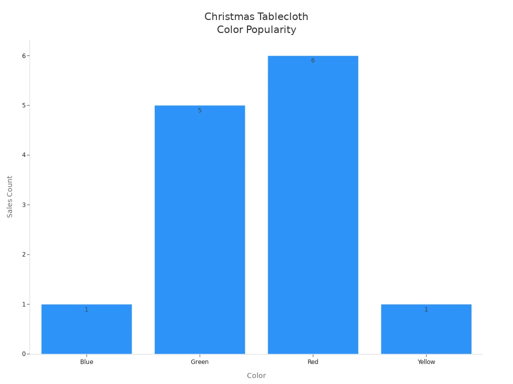 Bar chart showing sales counts for Christmas tablecloth colors