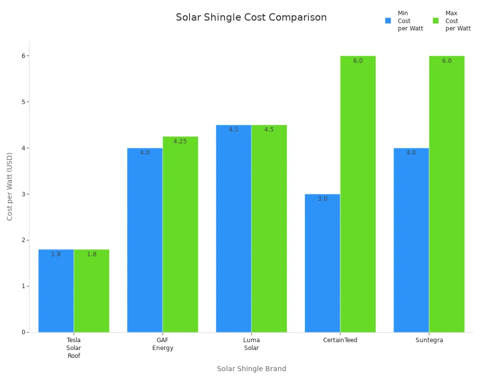 Bar chart comparing cost per watt of major solar shingle brands