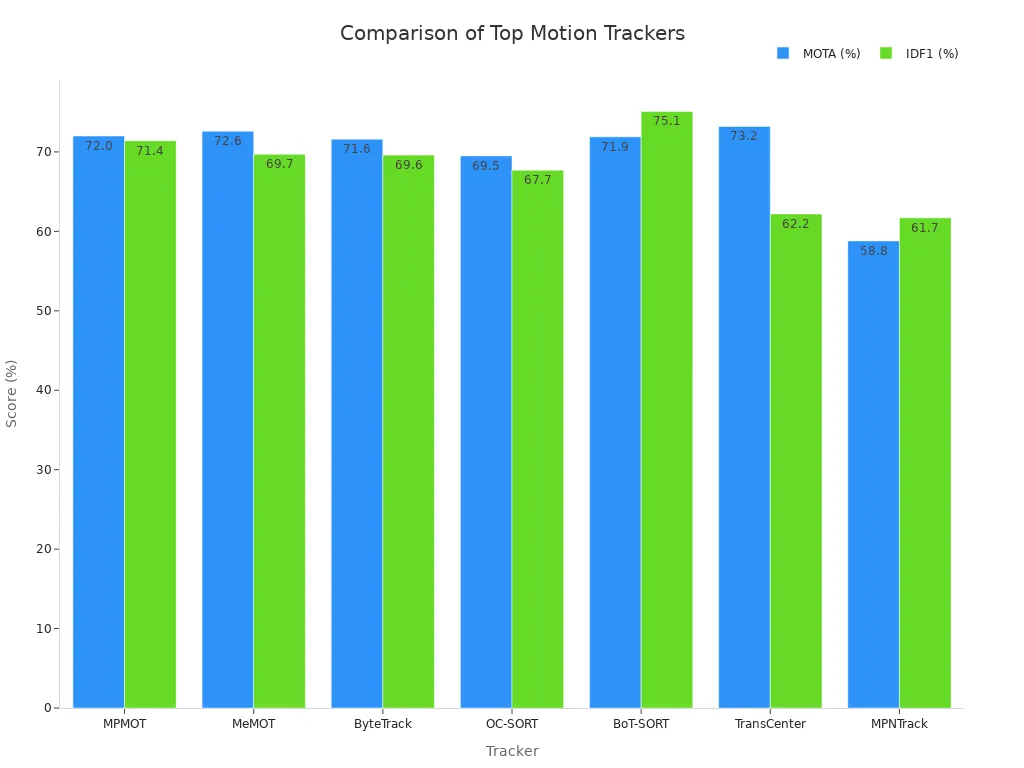 Grouped bar chart comparing MOTA and IDF1 scores for top motion tracking algorithms