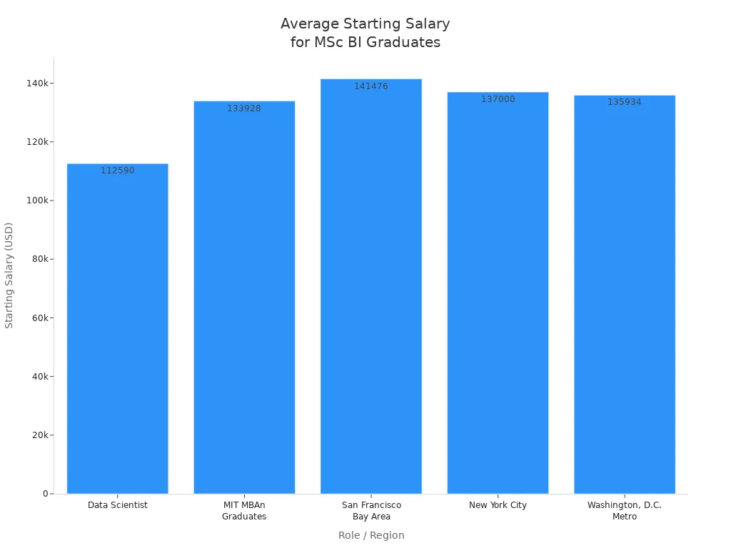 Bar chart comparing average starting salaries for MSc Business Intelligence graduates across roles and major US regions