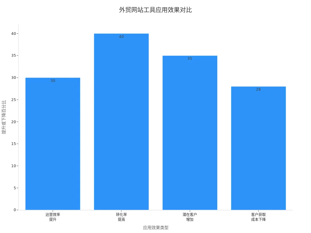 外贸网站建设工具应用效果条形图