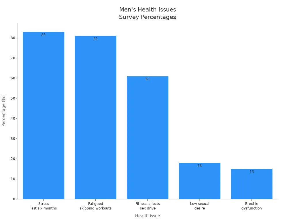 Bar chart comparing percentages of men reporting stress, fatigue, performance, and sexual health issues