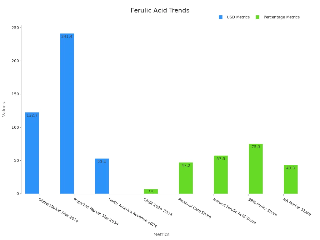 Bar chart showing ferulic acid market trends in USD and percentages
