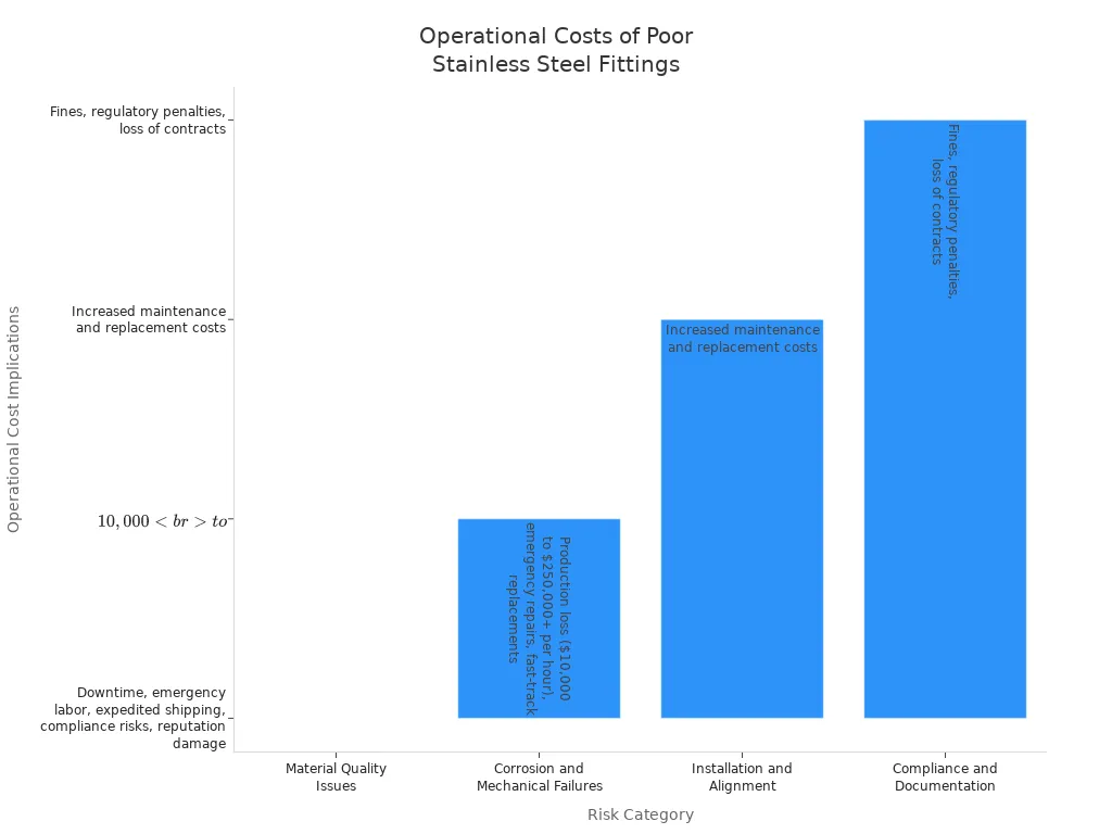 Bar chart comparing operational cost risks of poor quality stainless steel pipe fittings by risk category
