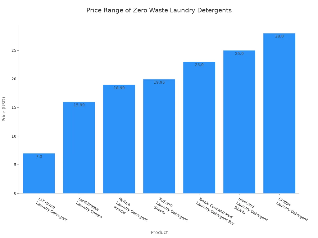 Bar chart showing prices of various zero waste laundry detergents, sorted from lowest to highest.
