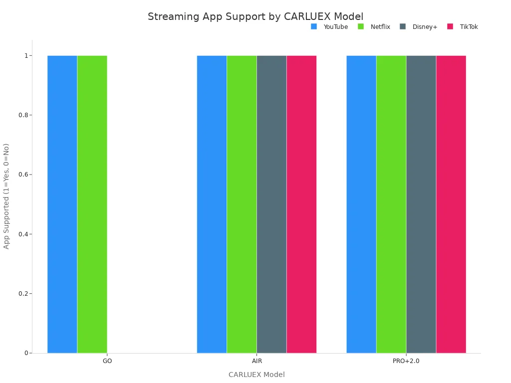 Grouped bar chart showing which streaming apps are supported by each CARLUEX wireless CarPlay adapter model