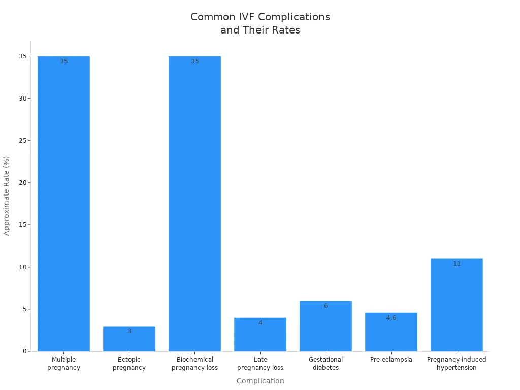 Bar chart comparing rates of common complications after IVF treatment