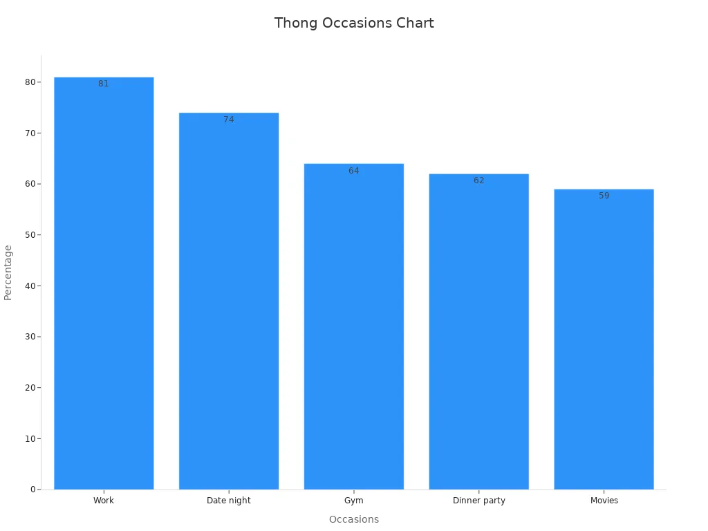 Bar chart showing percentages of thong wear occasions among men