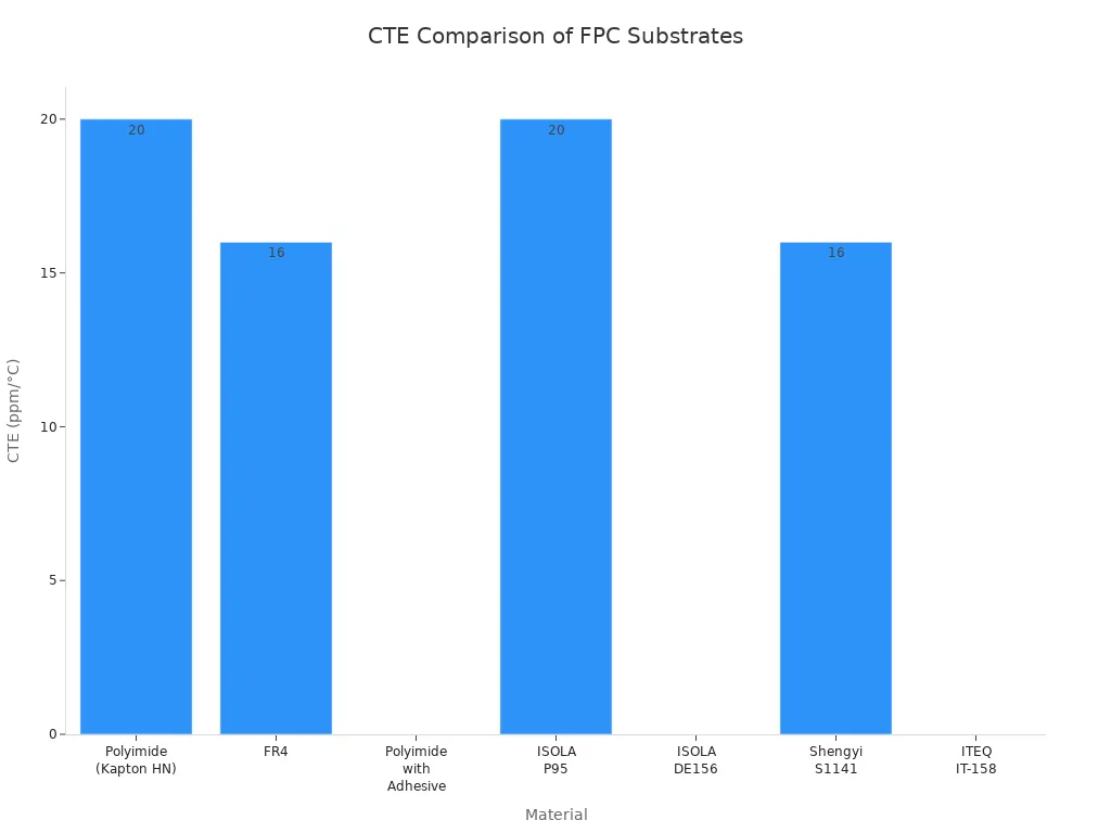 Bar chart comparing CTE values of polyimide and other FPC substrate materials