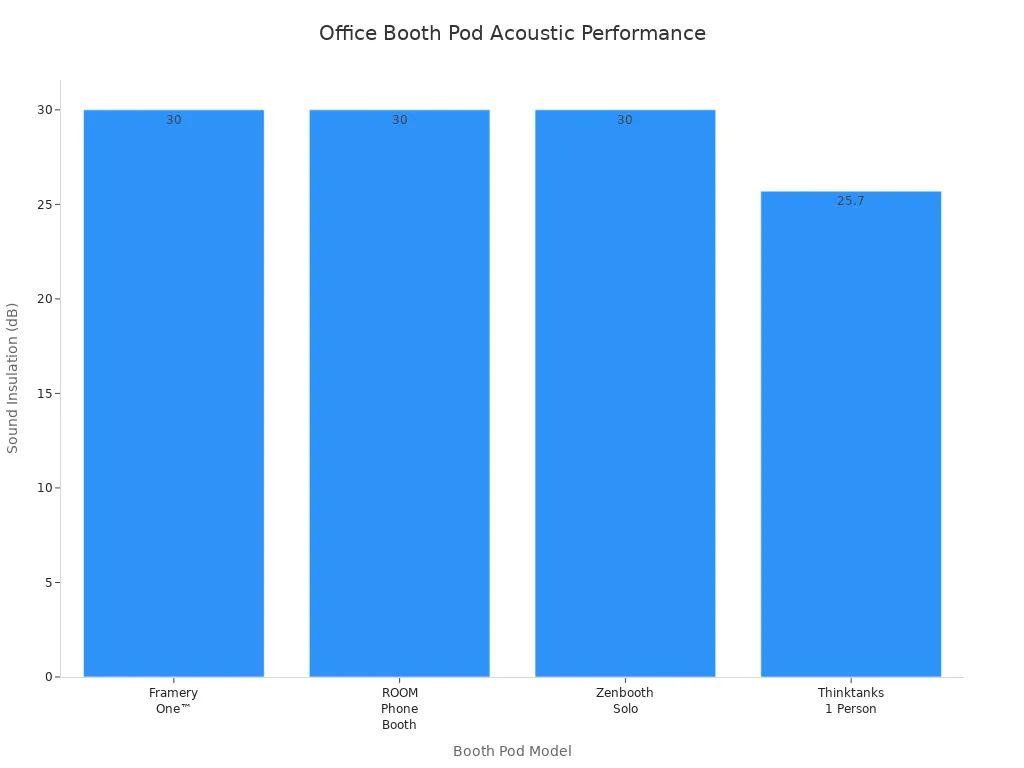 Balkendiagramm zum Vergleich der Klangisolierung von vier Office Booth Pod -Modellen