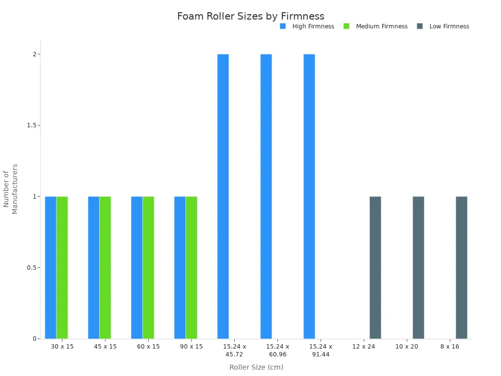 Bar chart showing foam roller sizes offered by leading manufacturers, grouped by firmness level.