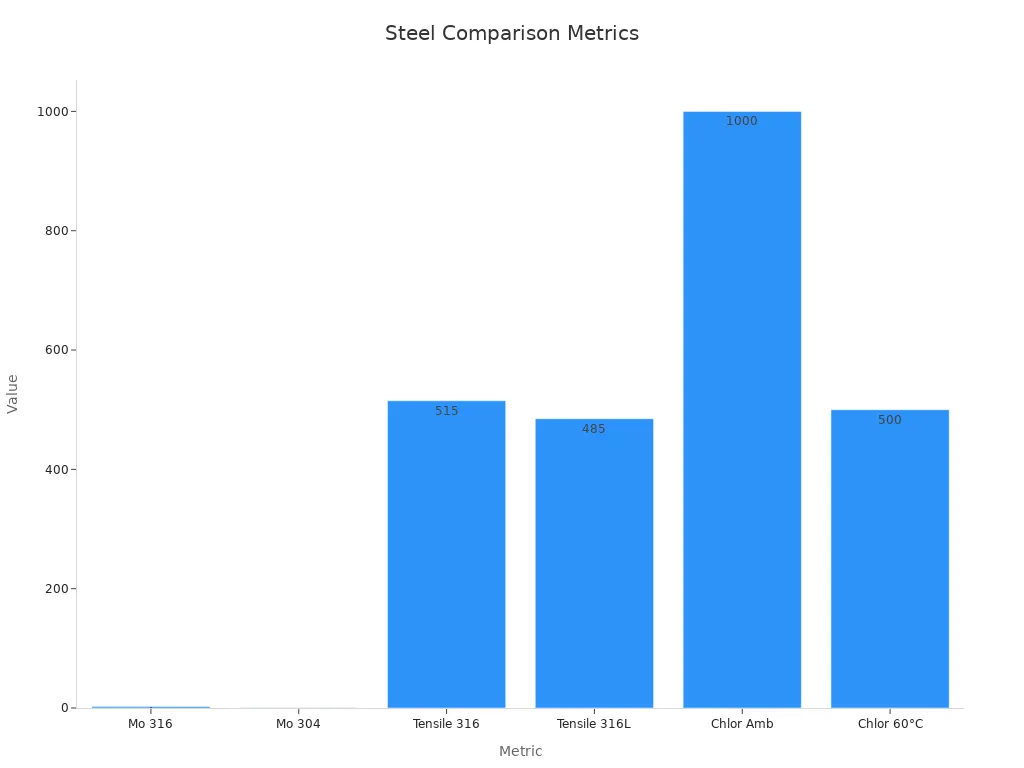 Bar chart showing Mo content, tensile strength, and chloride limits comparisons for steels