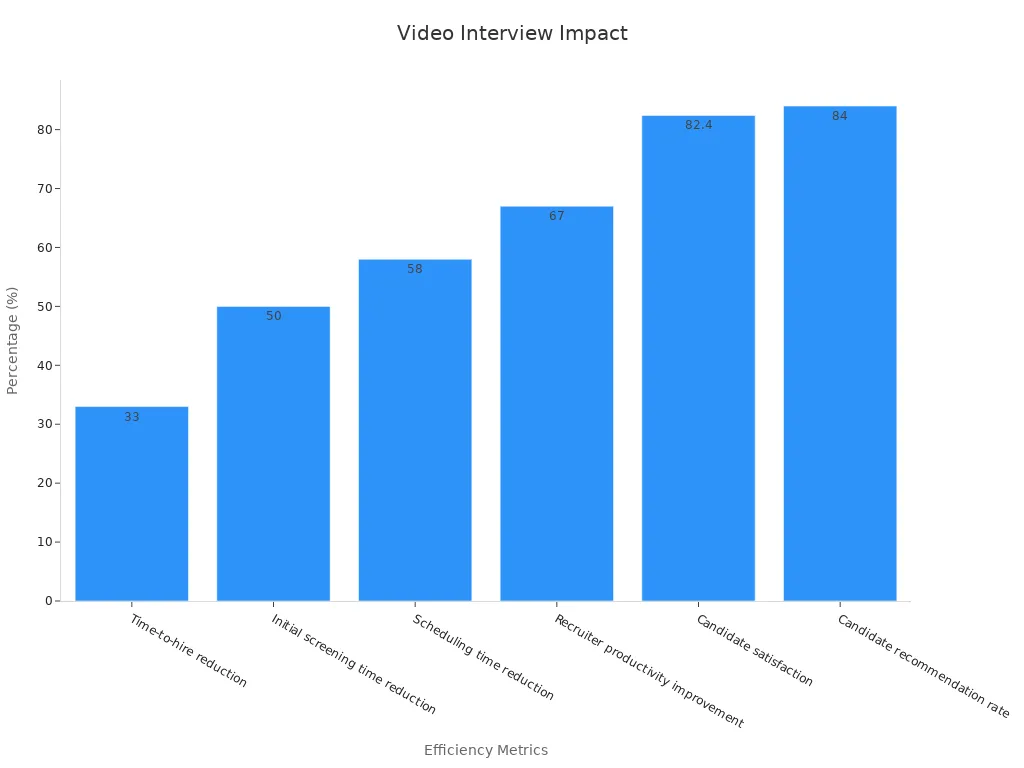 Bar chart showing six screening efficiency metrics with percentage improvements from video interviews