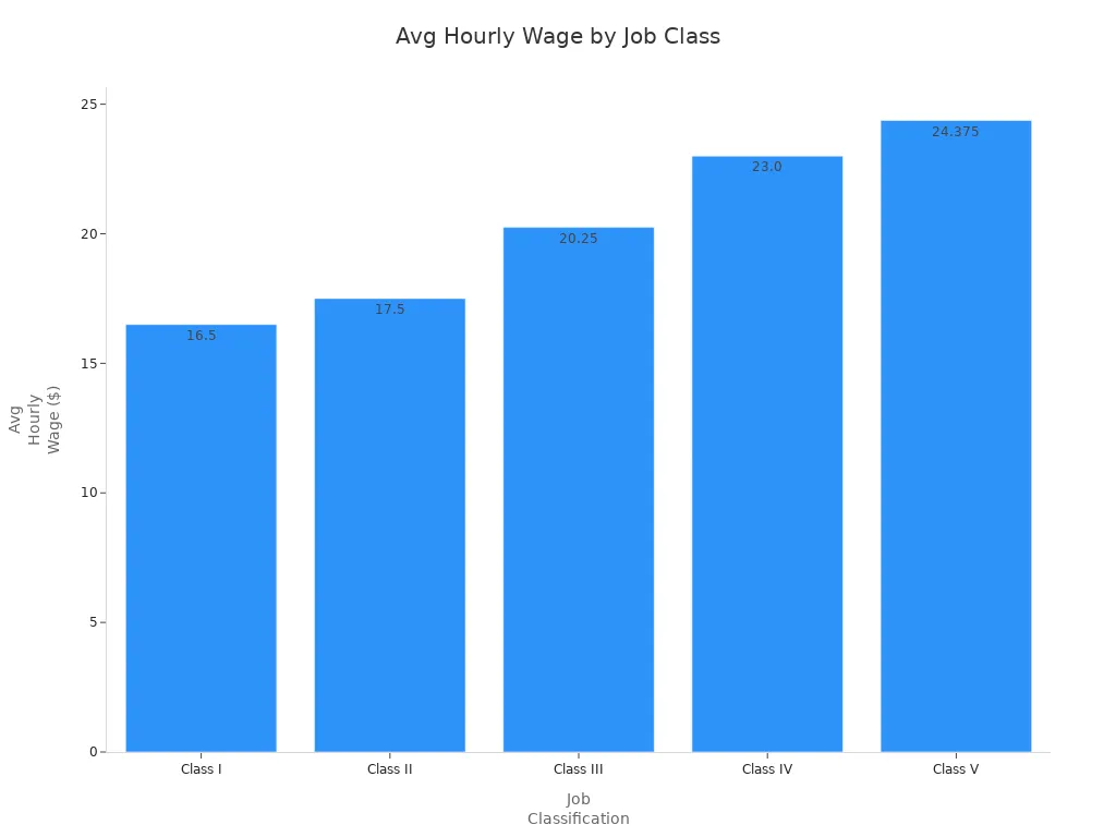 Bar chart showing average hourly wage for college student part-time job classes
