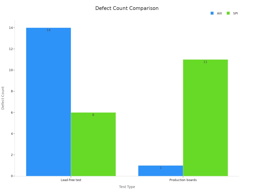 A grouped bar chart comparing defect counts between AXI and SPI in lead-free and production tests