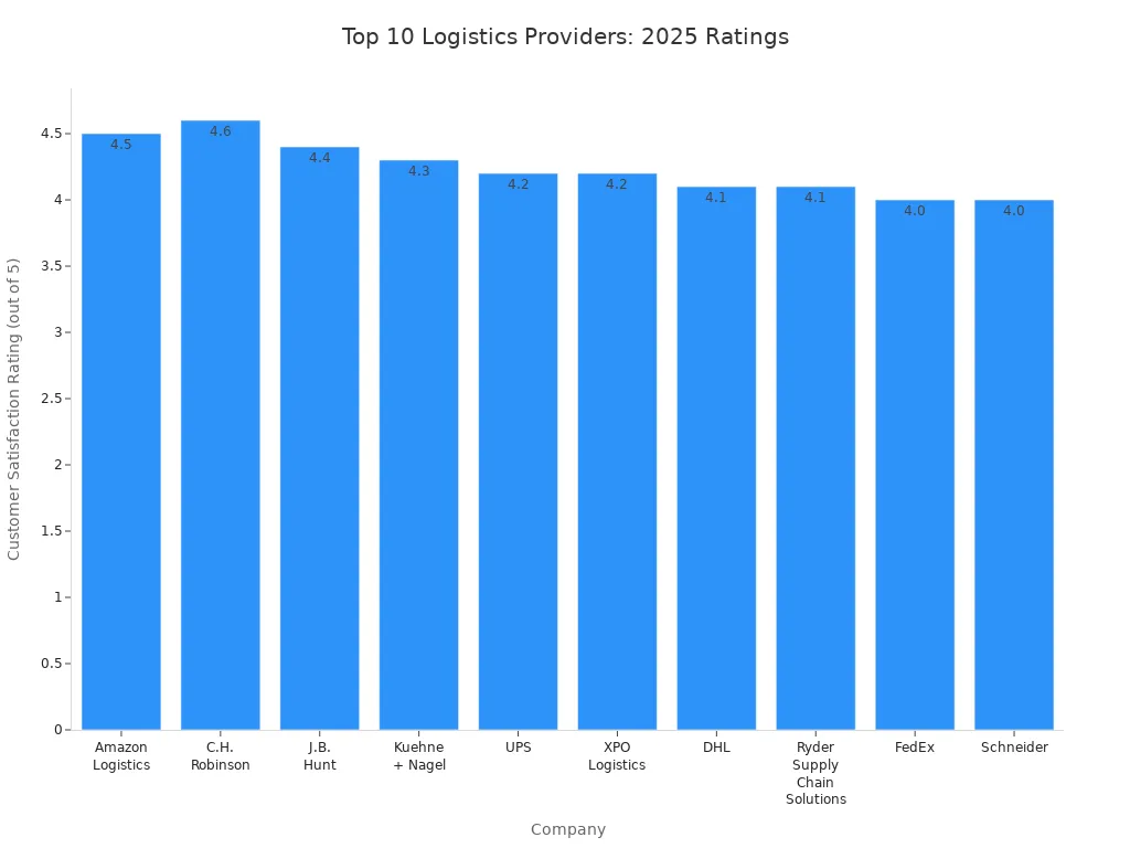 Bar chart showing 2025 customer satisfaction ratings for top 10 logistics service providers