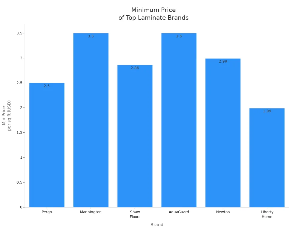 Bar chart comparing minimum price per square foot among top laminate flooring brands