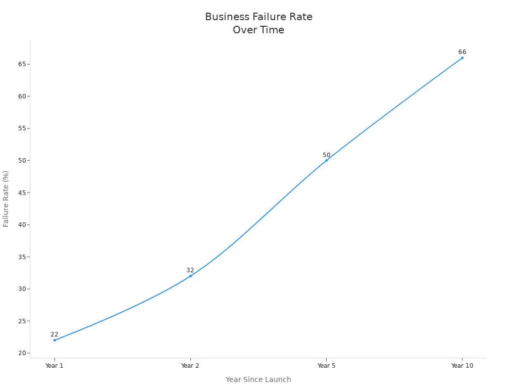 Line chart showing failure rates of jewelry and clothing wholesale businesses over 1, 2, 5, and 10 years