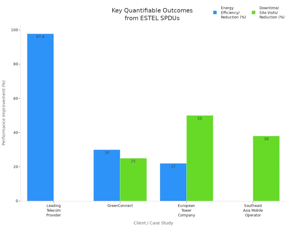 Bar chart comparing energy efficiency and downtime reductions across ESTEL SPDU case studies