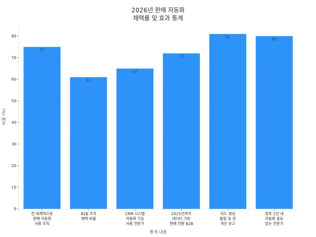 2026년 판매 자동화 채택 및 효과에 대한 막대 차트