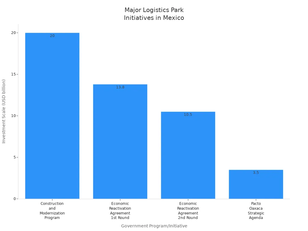 Bar chart showing investment scale of major logistics park initiatives in Mexico